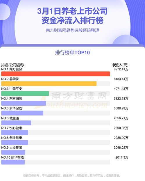 3月1日资金流向统计与养老上市公司动态解析 投资管理咨询视角