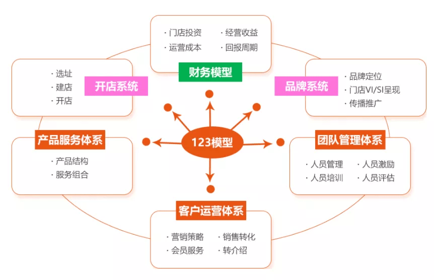 如何进行连锁化:内动力咨询智慧局3.0探索餐饮企业利润提