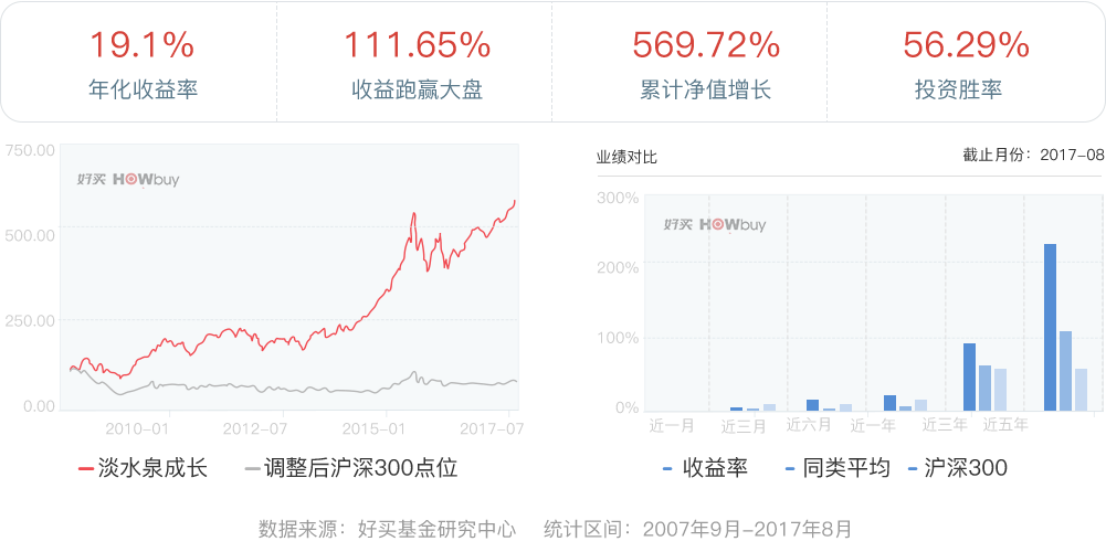 淡水泉 一10年569%回报