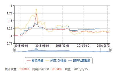 三轮调整次次&ldquo;受伤&rdquo; 百亿私募富舜投资招牌产品净值走出倒V 型